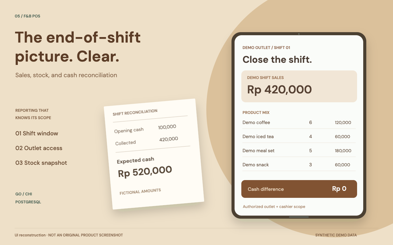 F&B POS case-study poster with a portrait tablet shift report and a fictional cash reconciliation receipt